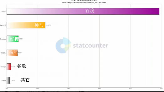2018年中國搜索引擎市場份額