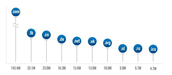 全球互聯網頂級域名註冊數增長至3.623億個