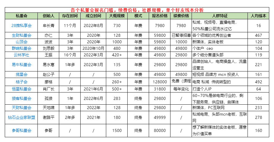 我对牟长青分享的各个私董会数据分析 互联网坊间八卦 私域流量 微新闻 第2张