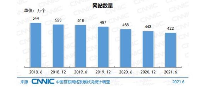 國內網站數量直線下降：2021年僅剩422萬個