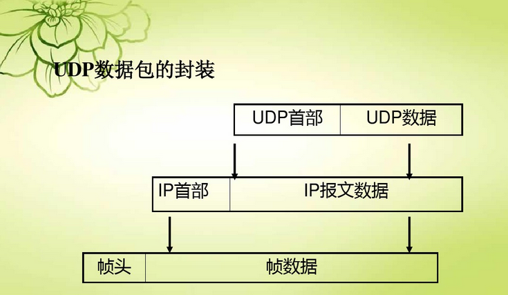 UDP协议是什么意思