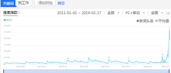 2019年初“找工作”搜索量超歷年十倍 搜索引擎 工作 IT職場 微新聞 第1張