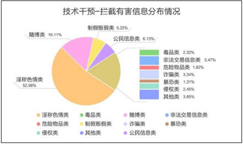 2018年搜索引擎百度攔截打擊500多億條有害信息