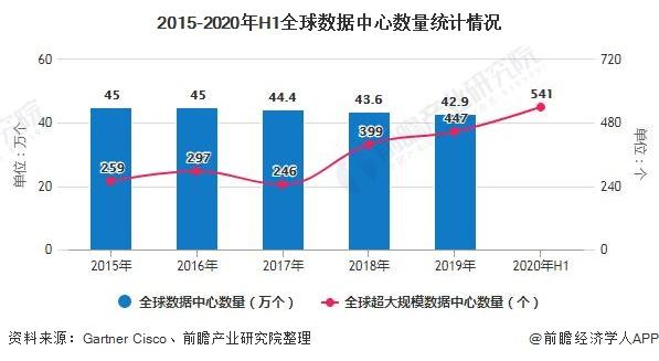 全球数据中心数量统计及分布情况