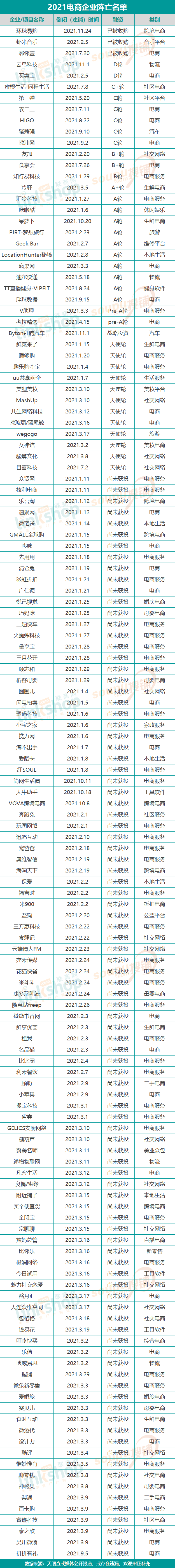 2021年電商企業倒閉名單