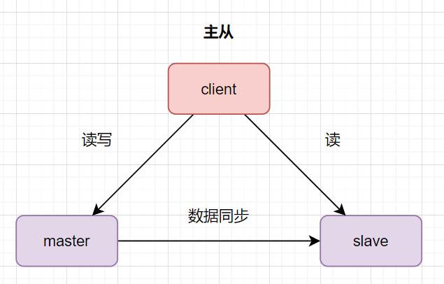 什么是mysql主从