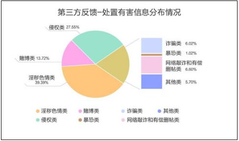 2018年搜索引擎百度攔截打擊500多億條有害信息 審查 百度 搜索引擎 微新聞 第3張