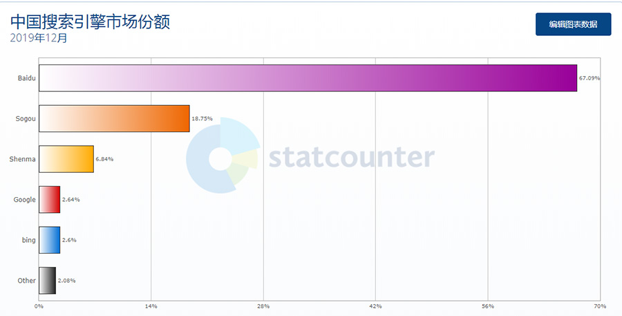 2019 年中國搜索引擎市場份額排行榜