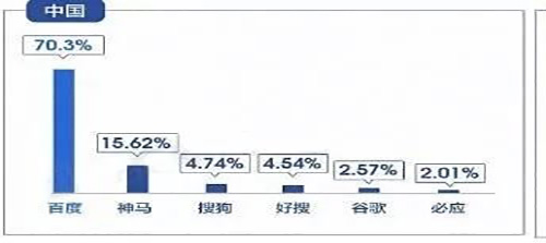 2019年中國搜索引擎市場份額