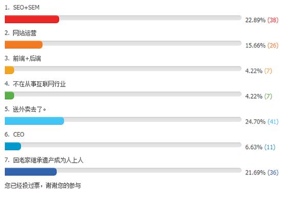 SEO行業到底有多少站長轉行瞭?