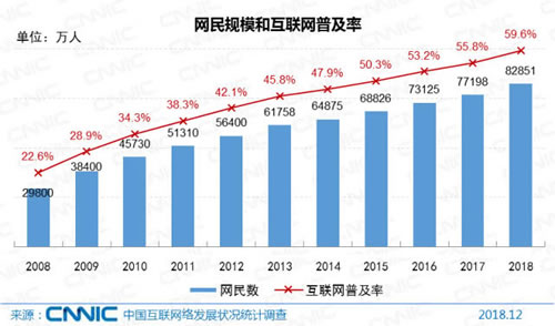 CNNIC發佈第43次報告