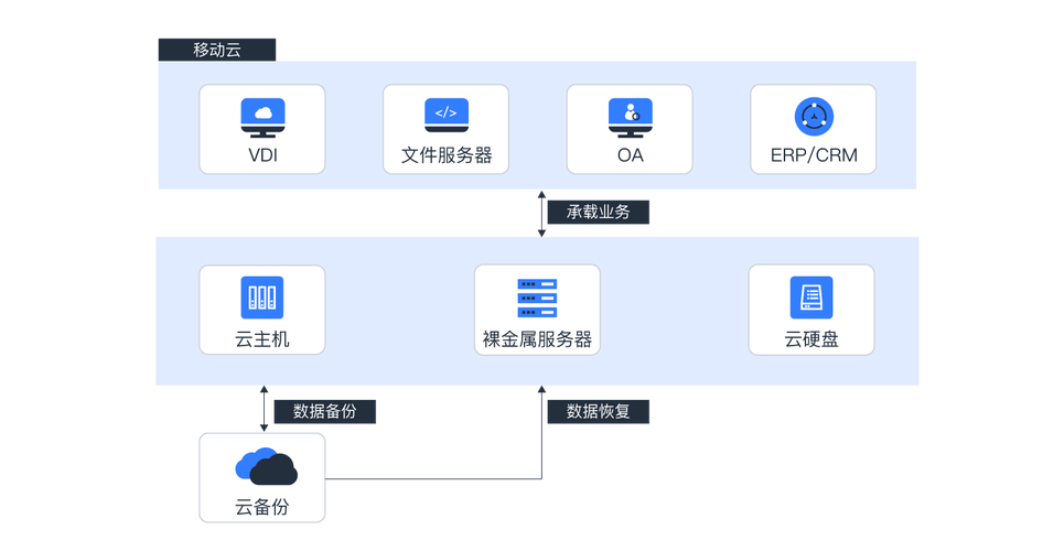 本地数据上传云主机的方法是什么