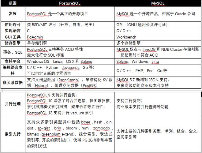 pg数据库和mysql有什么区别