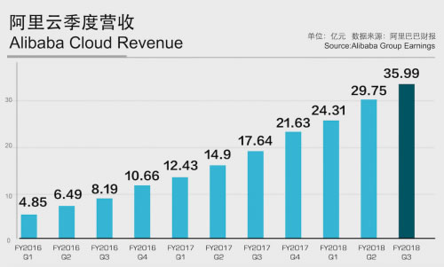 阿裡雲去年營收破百億，Q3財報再創歷史新高