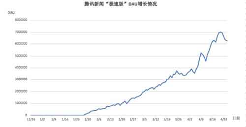 閱讀可以賺錢：騰訊上線新聞極速版