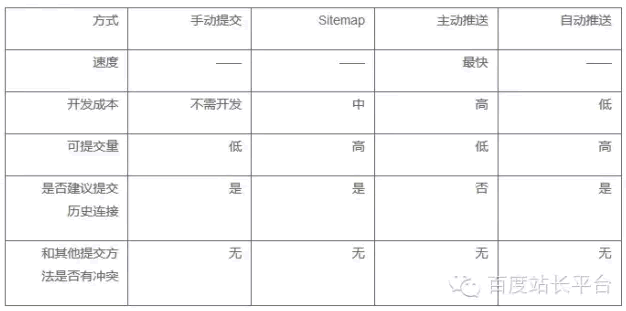 百度官方分享：讓蜘蛛抓取網頁的四種方式