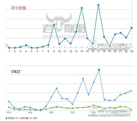 網曝CNZZ統計工具疑似出賣用戶數據