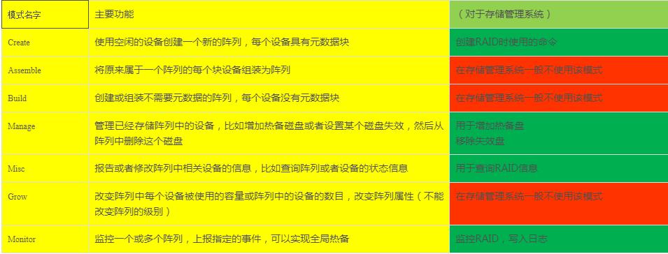 mdadm命令详解