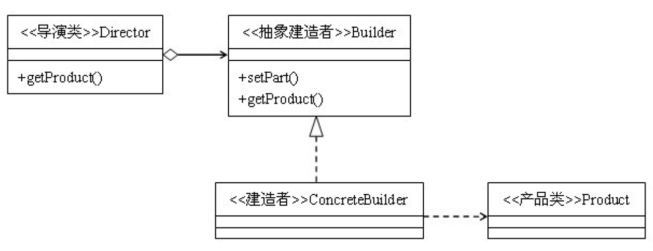 建造者模式是什么？