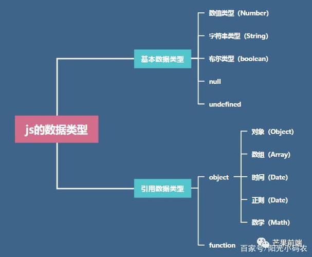 javascript有哪几种数据类型