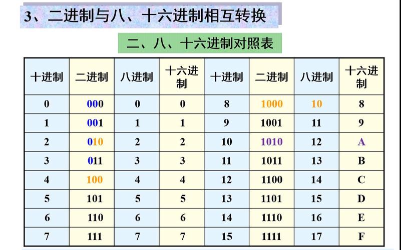 各进制之间的转换