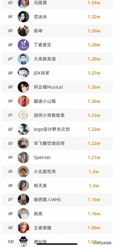 微信視頻號粉絲數TOP100榜單來啦 視頻號 短視頻 微新聞 第6張