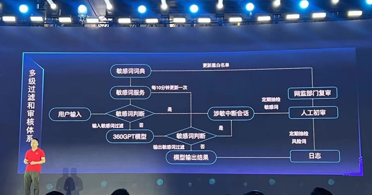 周鸿祎公布360人工智能敏感审核体系