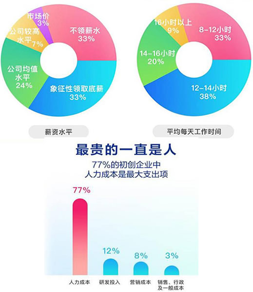 初創企業寒冬潮：CEO零薪資，多半租房度日