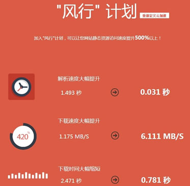 360網站衛士推出"風行"計劃 號稱速度提升5倍