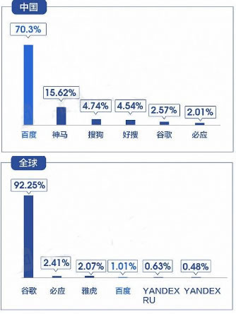 2018年中國搜索引擎市場份額 Google 百度 搜索引擎 微新聞 第2張