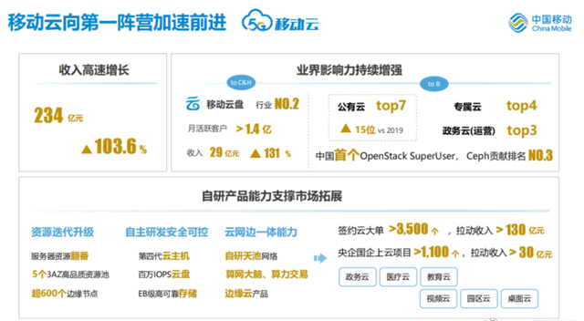 國企雲計算廠商增長迅猛，但私企雲下滑