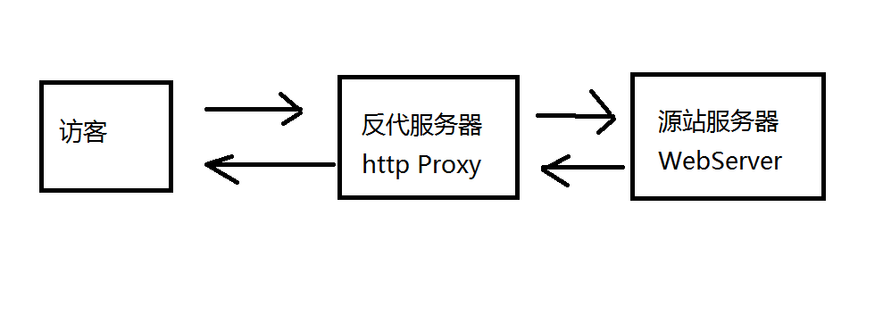 kangle负载均衡cdn_内容分发网络 CDN