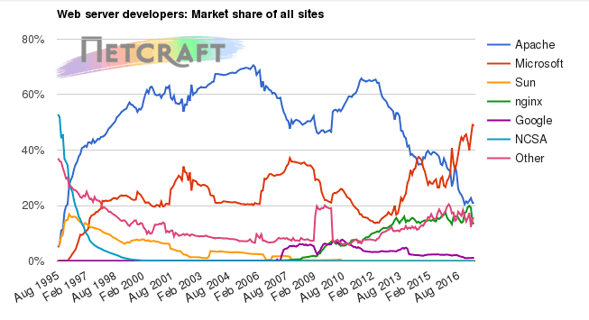 Netcraft：今年全球網站越來越少，6月有4800萬個網站關閉 數據分析 網站 微新聞 第1張