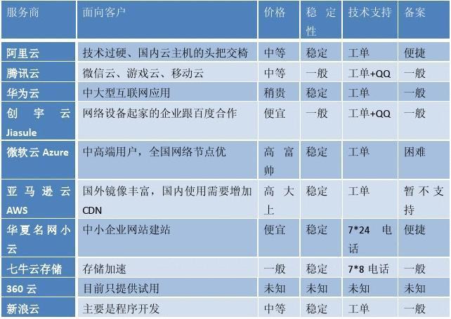 选择云服务器的优缺点有哪些