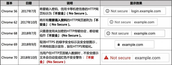 Google瀏覽器70把所有HTTP網站標註紅色“不安全”
