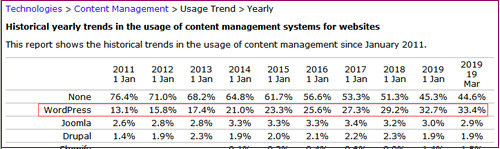 Wordpress在排名前1000W網站中占有率達33.4%