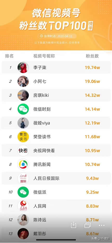 微信視頻號粉絲數TOP100榜單來啦