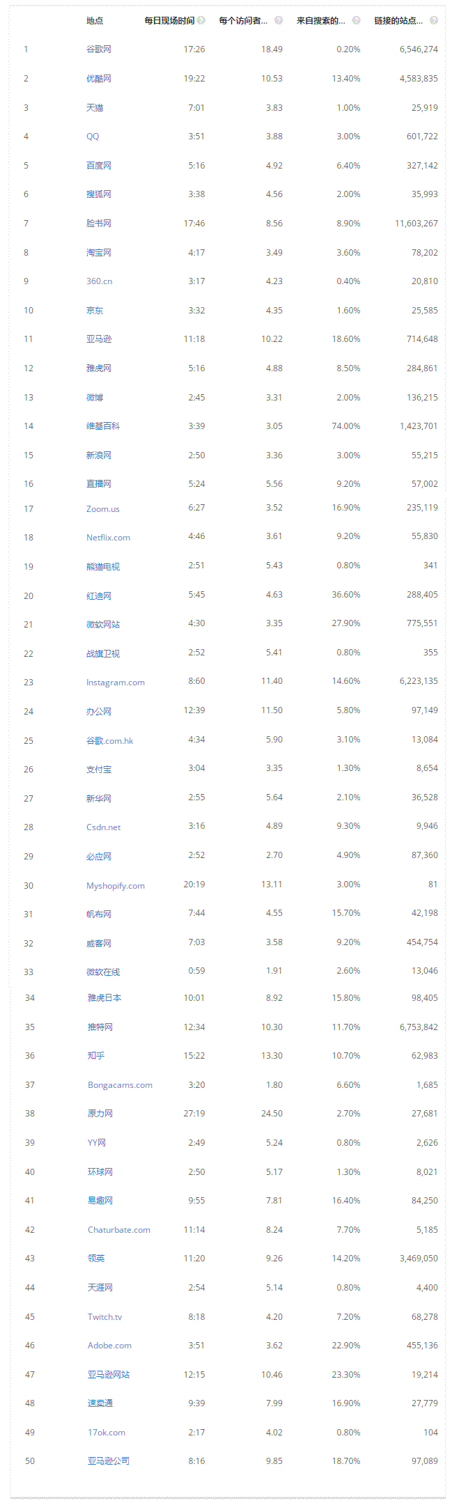 2021年底Alexa全球流量最大的50個網站 網站 Alexa排名 微日志 第2張