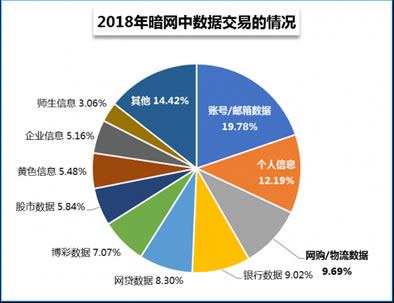 暗網淪為信息泄露販賣主要渠道 騰訊 網站安全 互聯網 微新聞 第1張