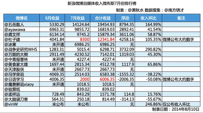 新浪微博7月自媒體收入剖析