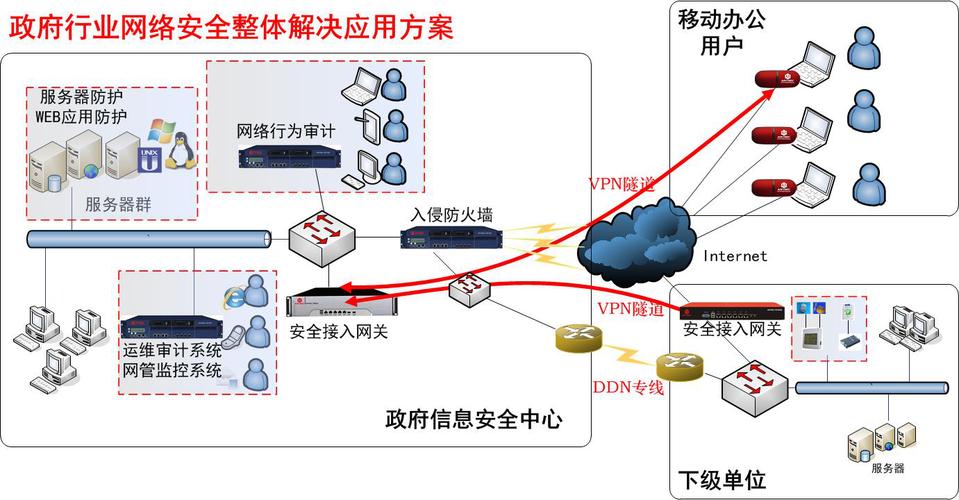 基于Linux的全面网络安全方案