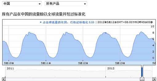 谷歌公佈最新政府透明度報告 審查 Google 微新聞 第1張