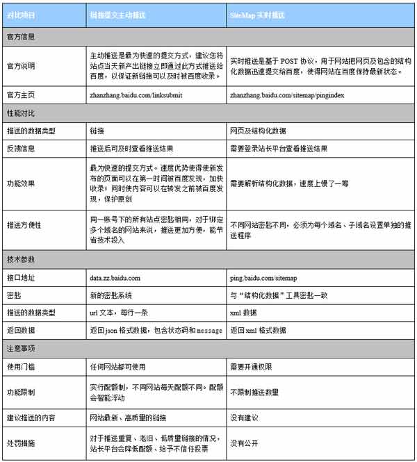 百度公告：sitemap實時推送功能6月下線