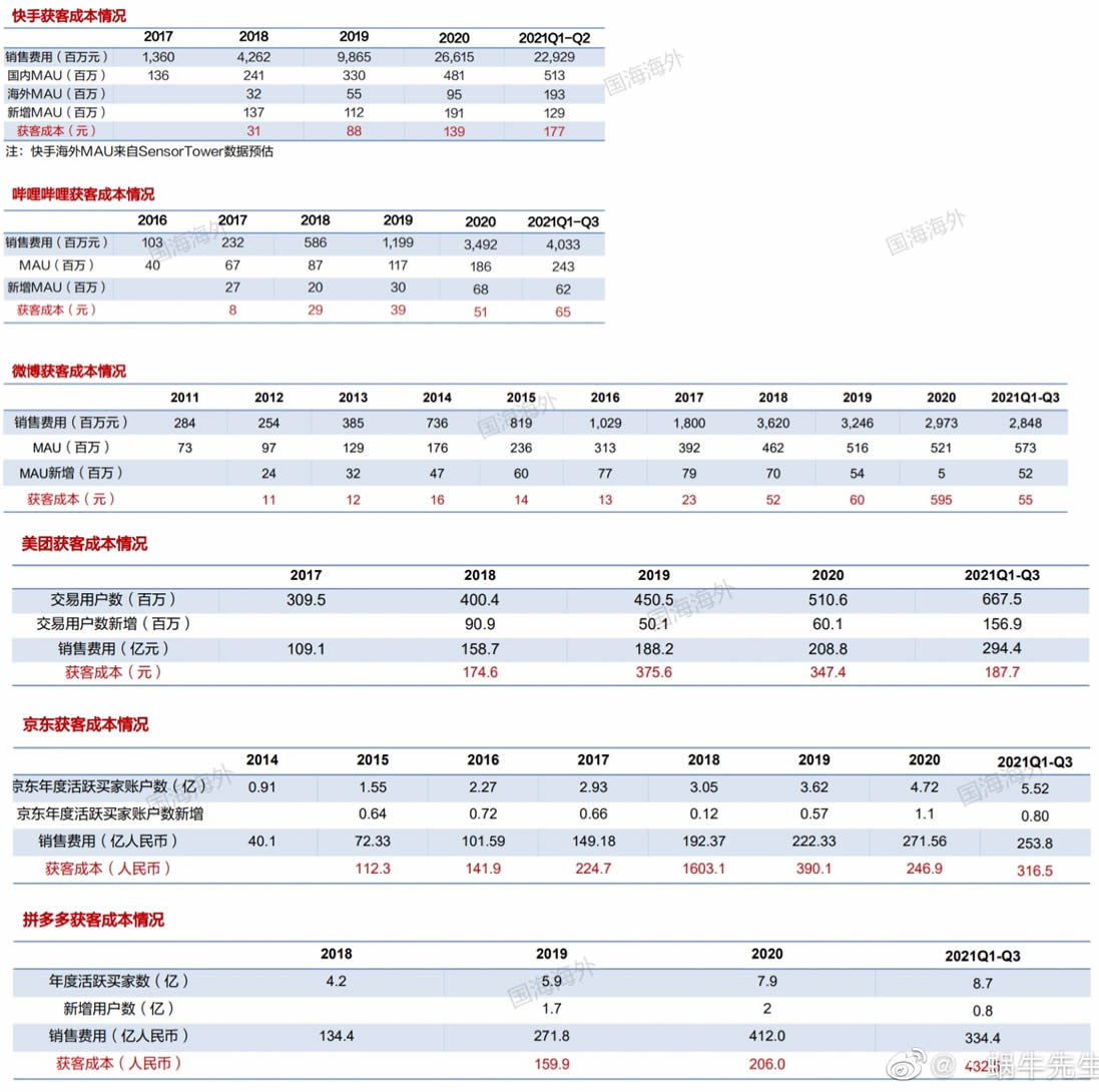 2021年互聯網公司的獲客成本概覽 IT公司 私域流量 流量 微新聞 第2張