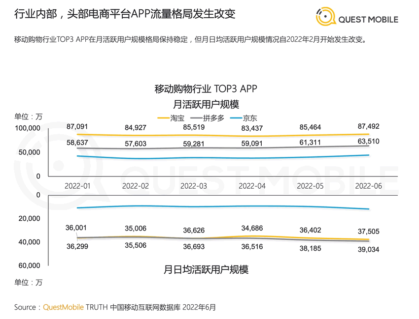 2022年中國移動互聯網半年報告 移動互聯網 數據分析 排行榜 微新聞 第5張