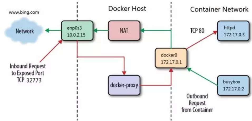 docker端口映射 理解，docker映射全部端口（docker的端口映射）