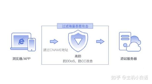 租用香港服务器如何防御ddos