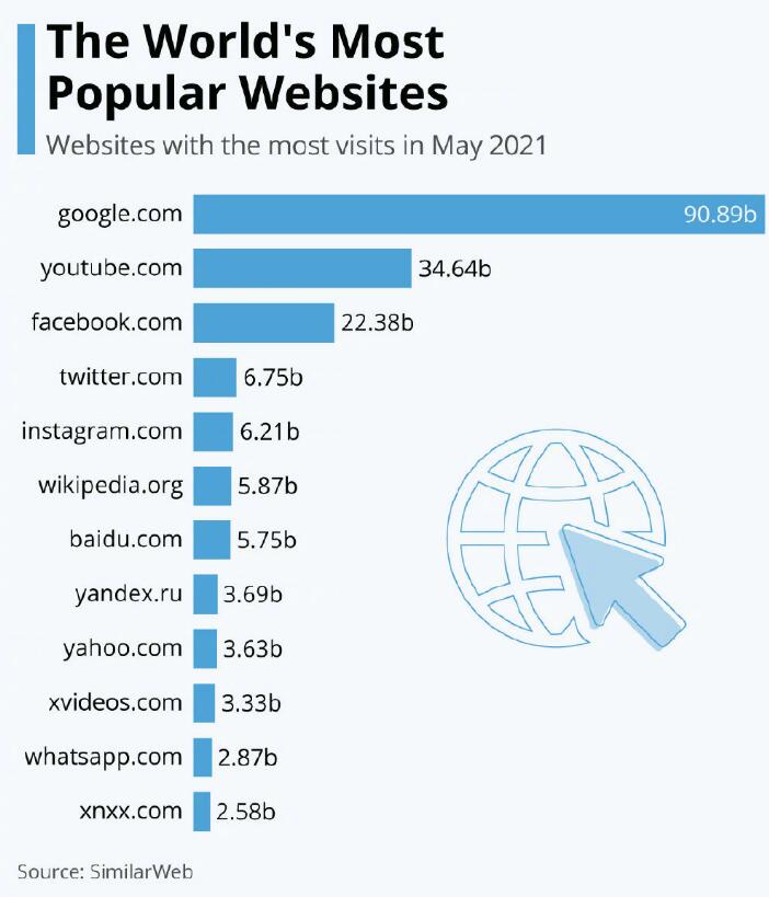 2021全球訪問量最高網站榜單