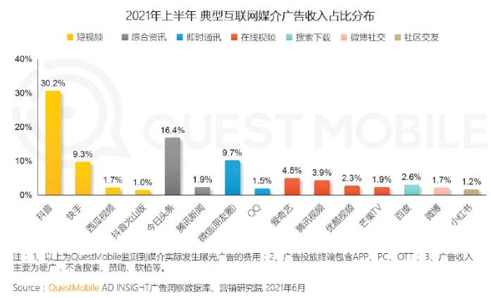 2021上半年中國互聯網廣告收入排行榜