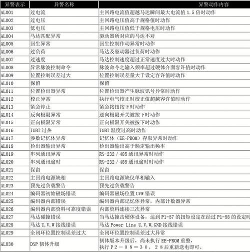 驱动器报错编码